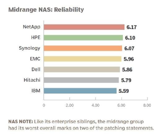 Midrange NAS vendor 2015 reliability rankings