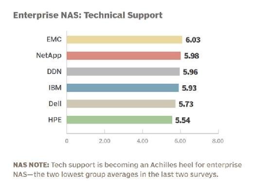 Enterprise NAS vendor 2015 technical support rankings