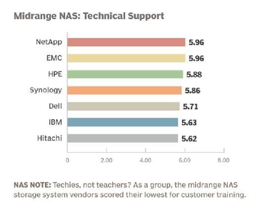 Midrange NAS vendor 2015 technical support rankings