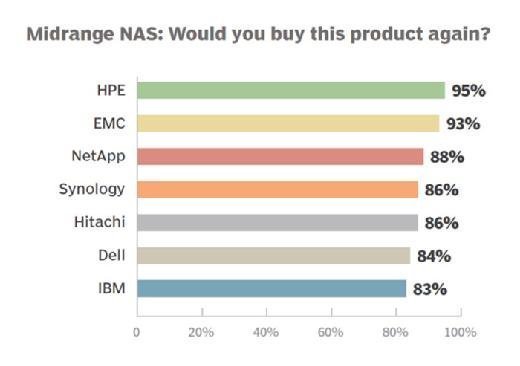 Midrange NAS vendor 2015 repeat customers