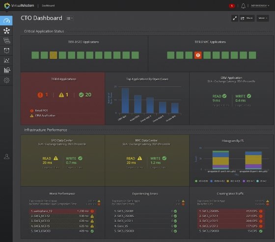 VirtualWisdom CTO-specific dashboard