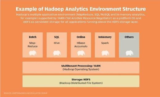 Example of Hadoop Analytics Environment Structure