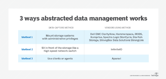Abstracting data management from storage