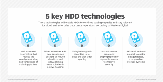 List of five key hard disk drive features.