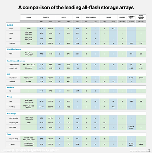 A comparison of the leading all-flash storage arrays