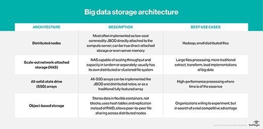 Big data storage architecture