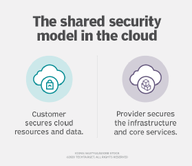 Image displays how a shared responsibility model for security works between cloud providers and cloud customer