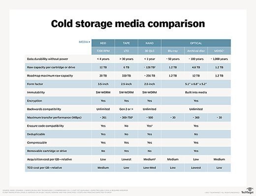 Cold storage media comparison