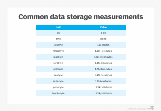 Table of common data storage measurements.