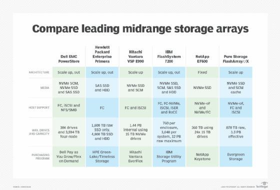 Compare midrange all-flash storage arrays