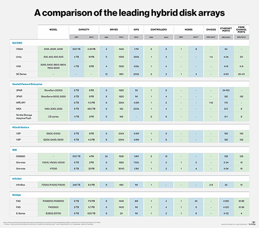 Examine how top hybrid storage arrays compare