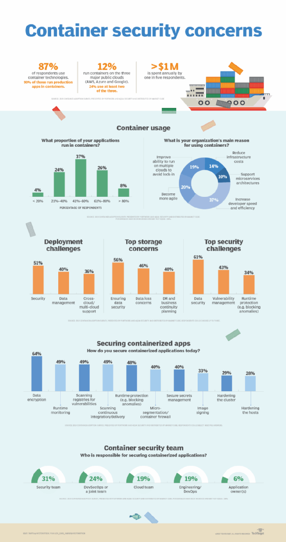 Container security concerns infographic