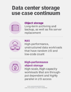 Object storage and NAS in the data center