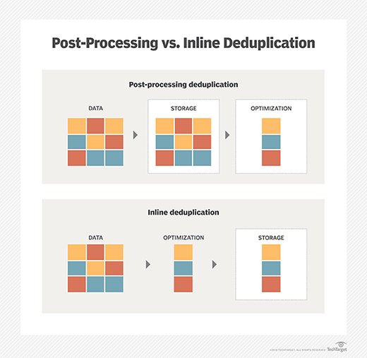 Post-processing vs. inline deduplication chart
