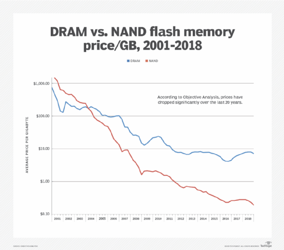 DRAM and NAND price/GB
