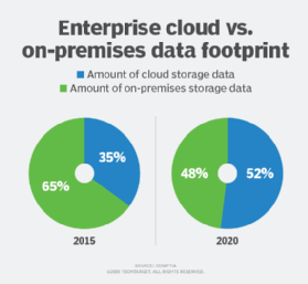 Cloud vs. on-premises data