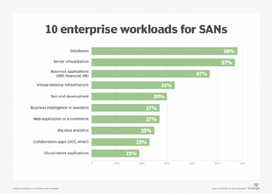 SAN enterprise workloads