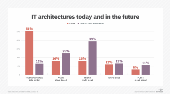 IT architectures in use