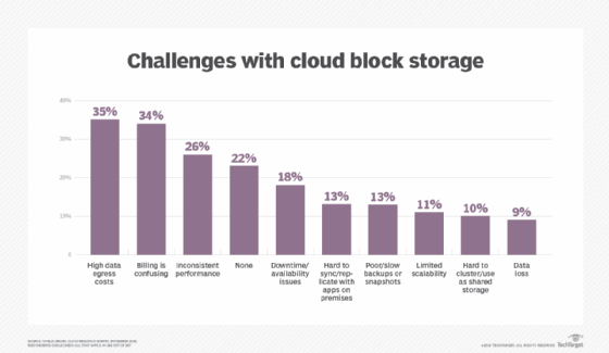 Challenges with cloud block storage
