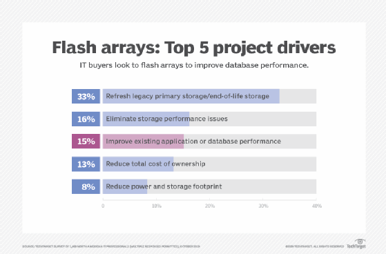 Flash array purchase drivers