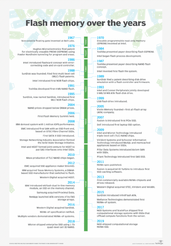 Flash memory history