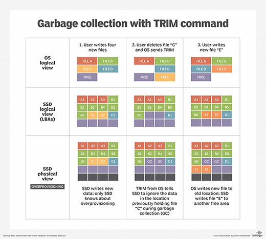 garbage collection with the TRIM command diagram