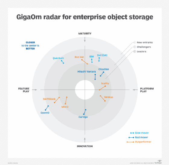 Enterprise object storage