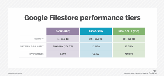 Google Filestore performance tiers