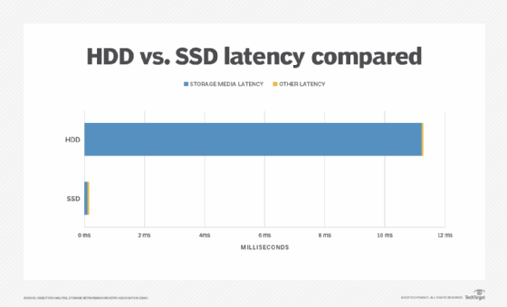 HDD and SSD latency