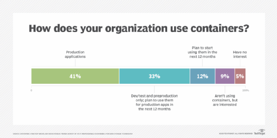 how organizations use containers