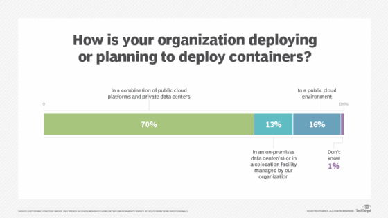 How is your organization deploying or planning to deploy containers?