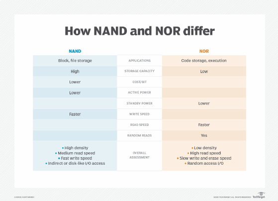 How NAND and NOR differ