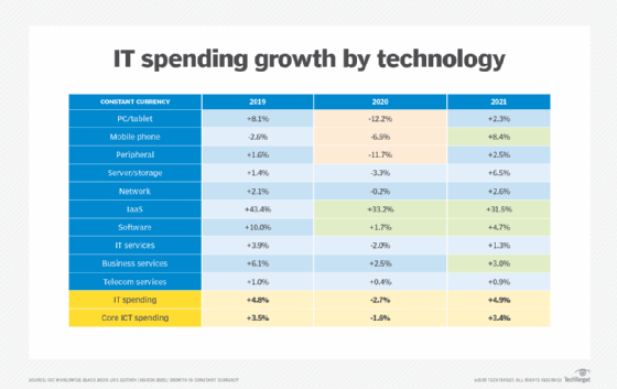 IT spending year-over-year