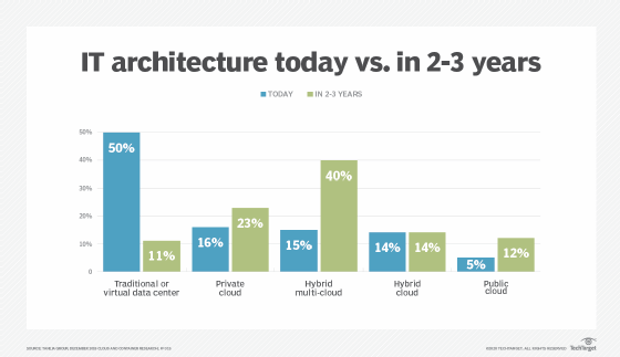 IT architecture