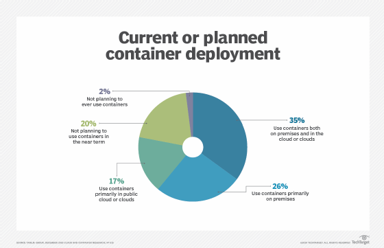 Container use