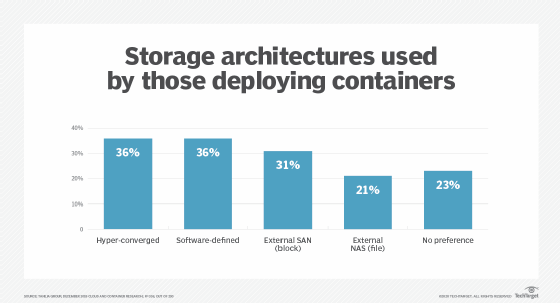 Storage architectures used with containers