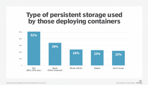 Persistent storage used with containers