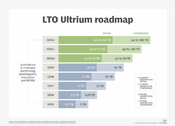 LTO roadmap chart