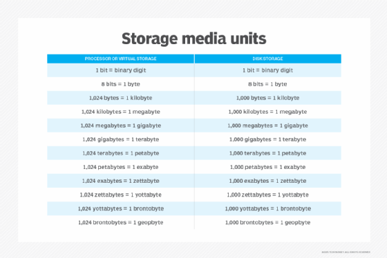 storage media units chart