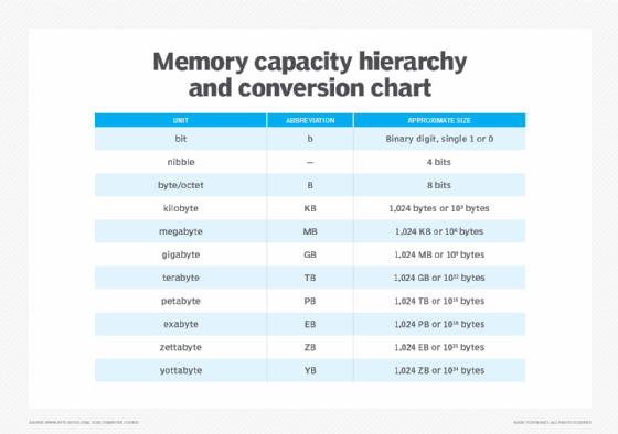 storage capacity chart