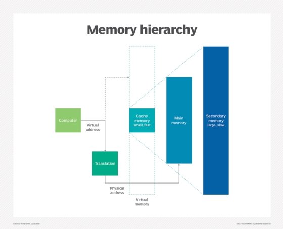 Diagram illustrating the roles of cache, primary and secondary memory