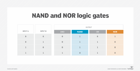 NAND and NOR logic gates