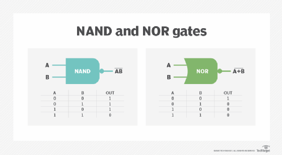 Illustration of NOR and NAND gates