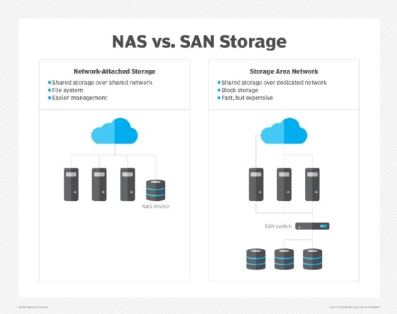 NAS vs. SAN storage diagram.
