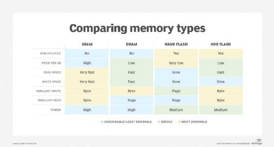 Memory types compared diagram