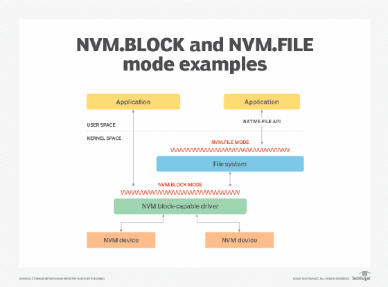 Where NVM.BLOCK and NVM.FILE fit in.