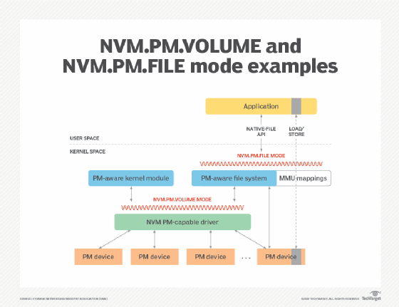Where NVM.PM.VOLUME and VM.PM.FILE fit in.