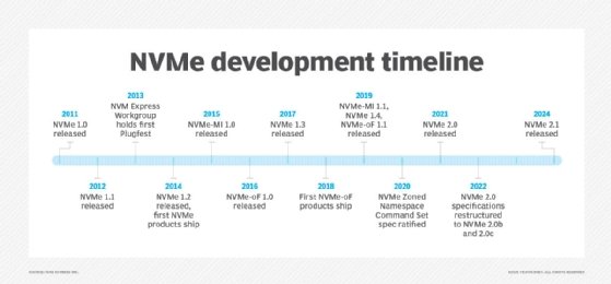 Chart of NVMe timeline