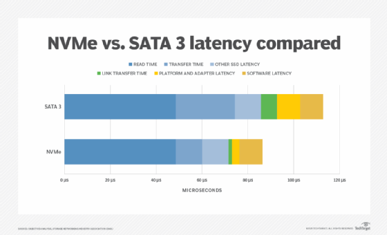 NVMe and SATA 3 latency