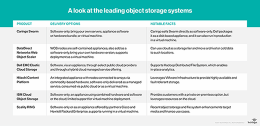 The leading object storage systems